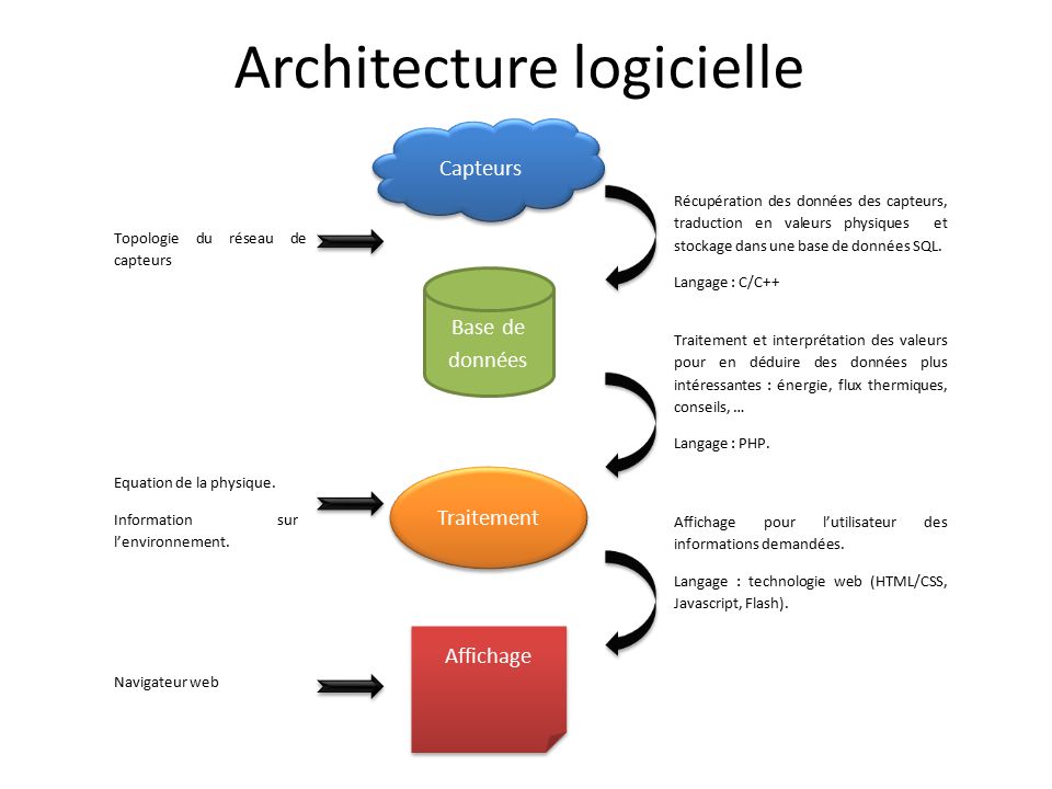 ARCHITECTURE LOGICIELLE