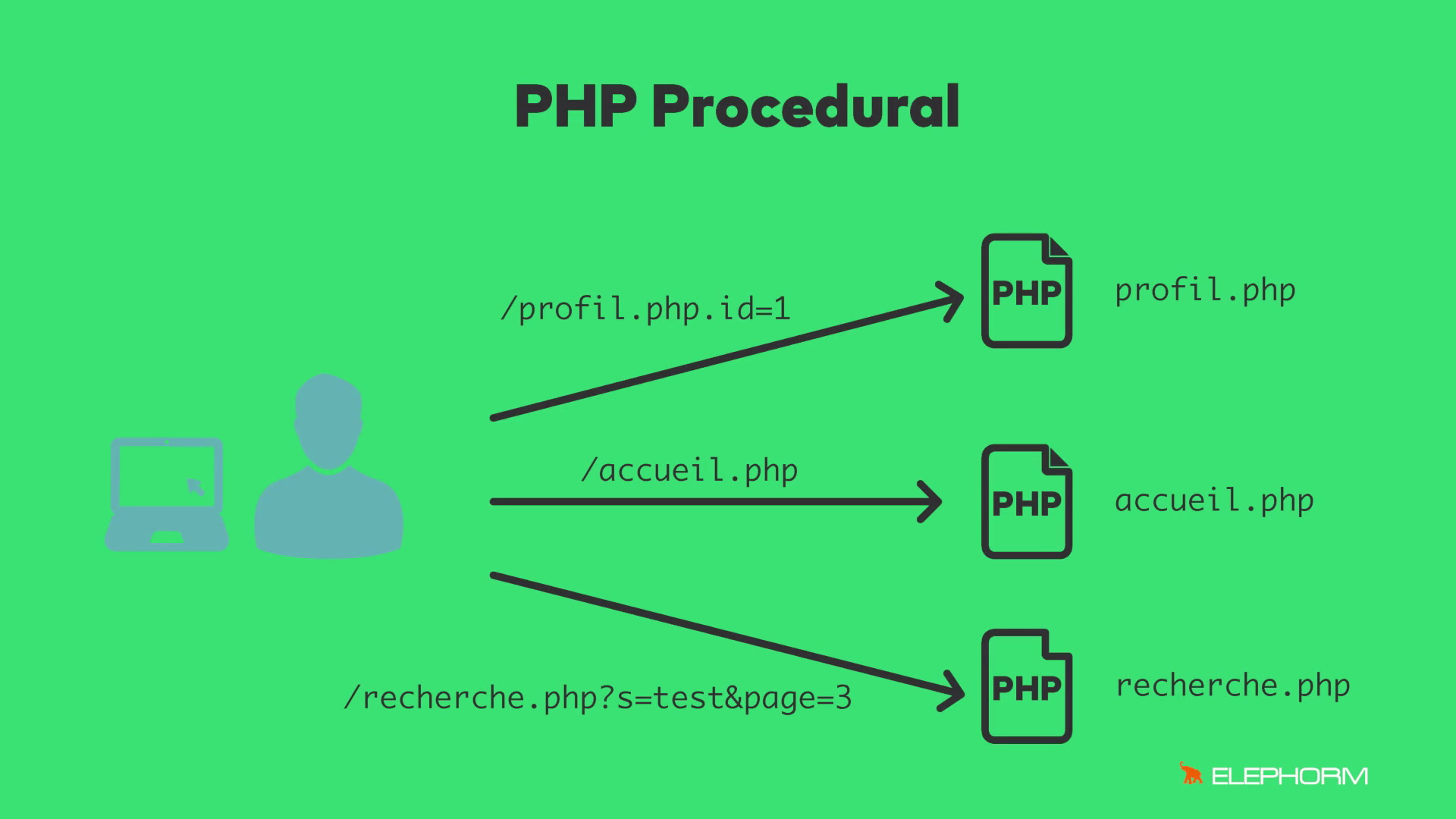 PHP PROCEDURAL